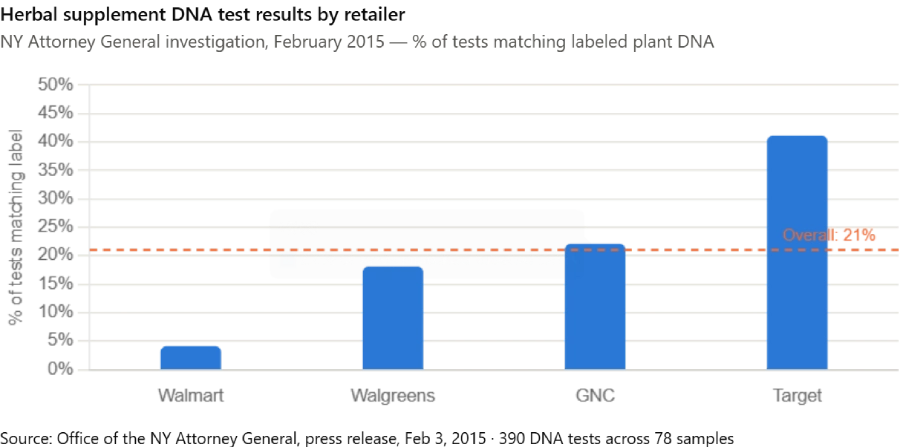 Bar chart showing 2015 NY Attorney General DNA test results by retailer: Walmart 4%, Walgreens 18%, GNC 22%, Target 41% match to labeled herb, versus 21% overall average